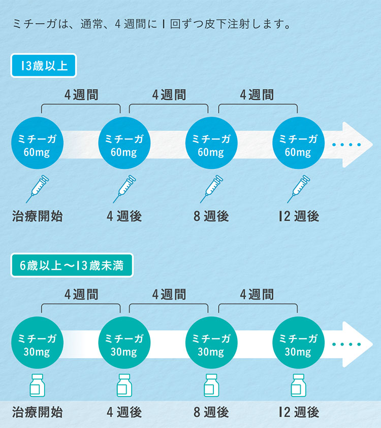 ミチーガの投与スケジュール